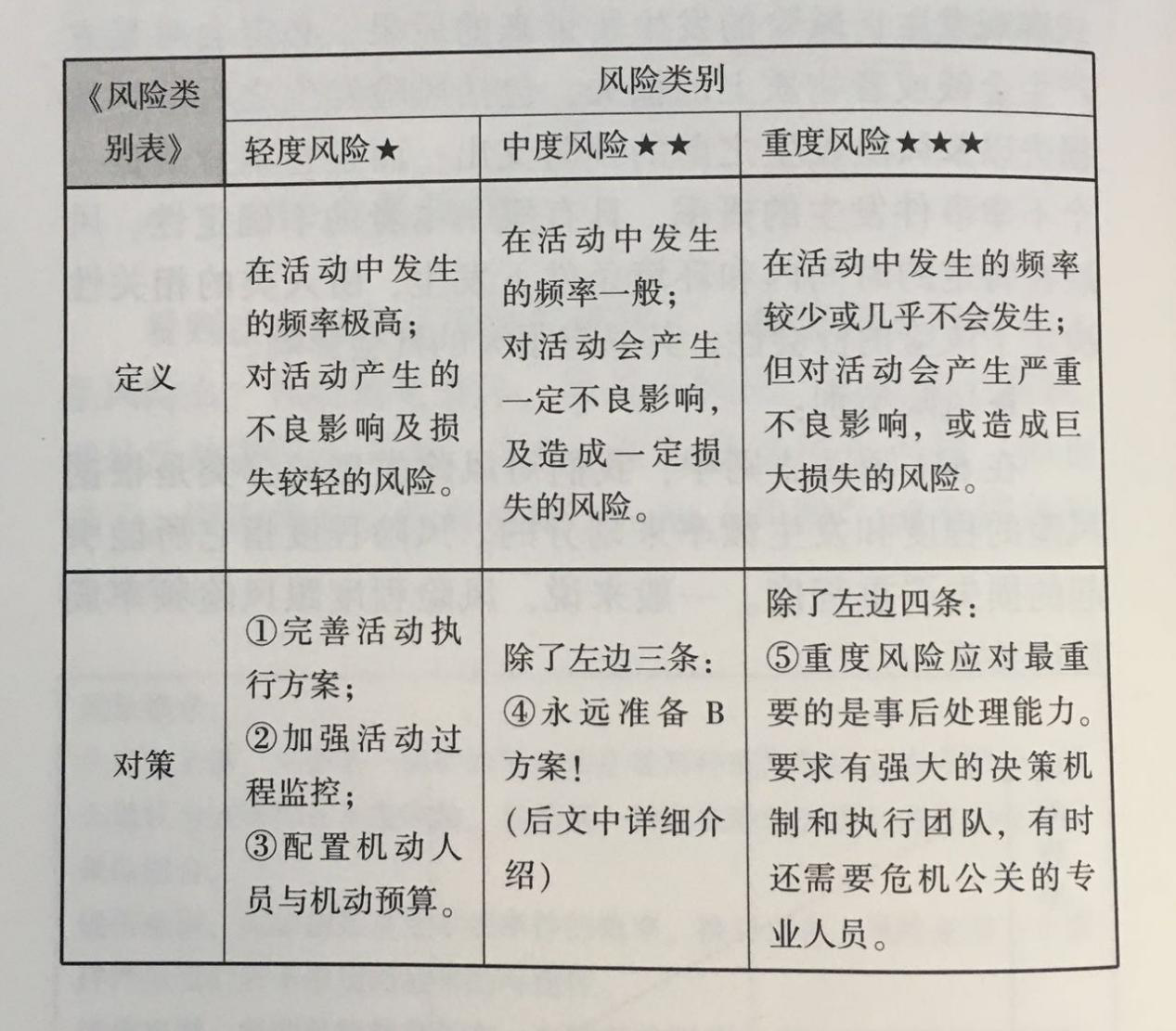 杭州伍方活動(dòng)策劃組織要素之風(fēng)險(xiǎn)控制