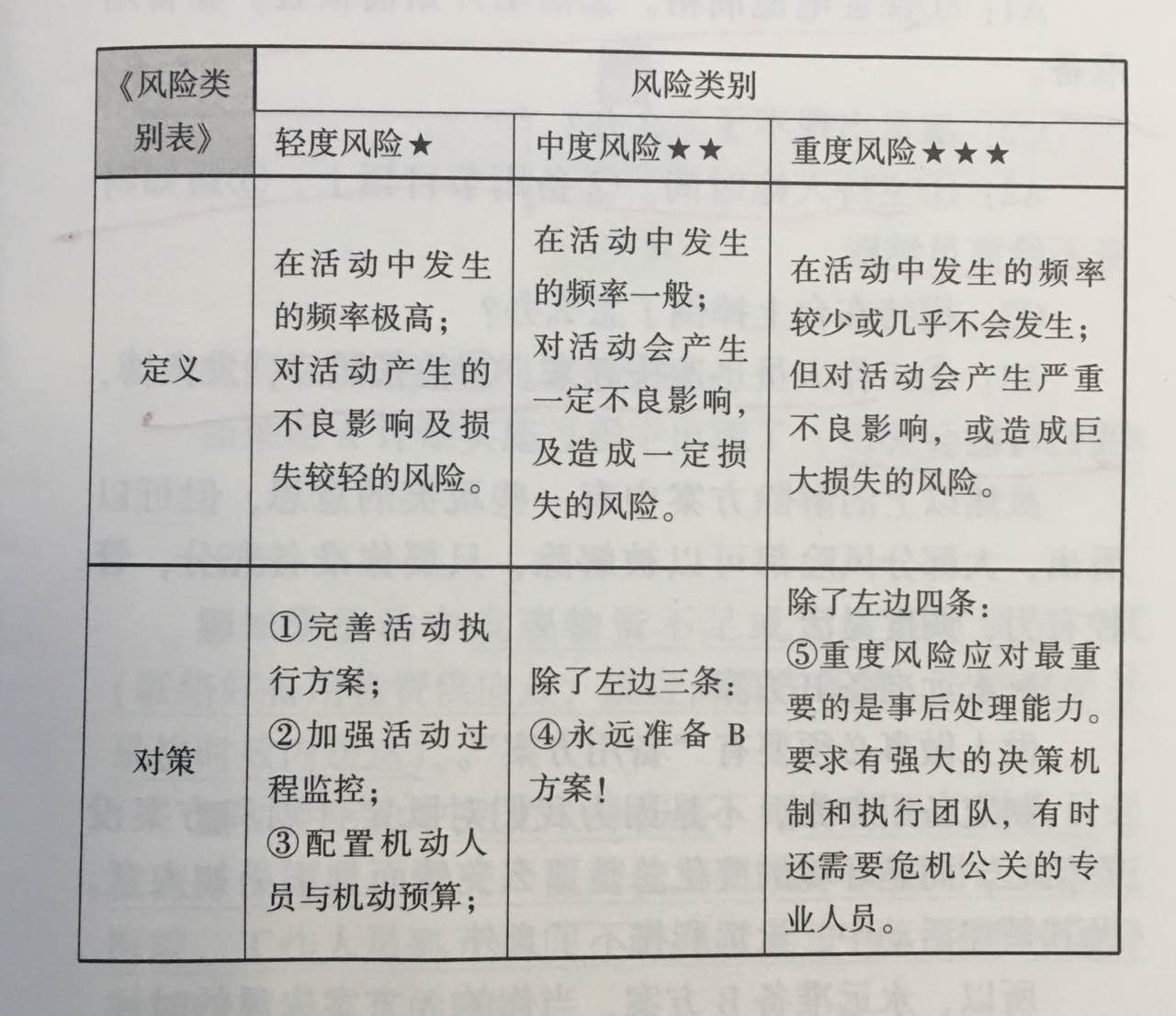 杭州伍方會議活動策劃組織要素之如何構(gòu)建風(fēng)險清單