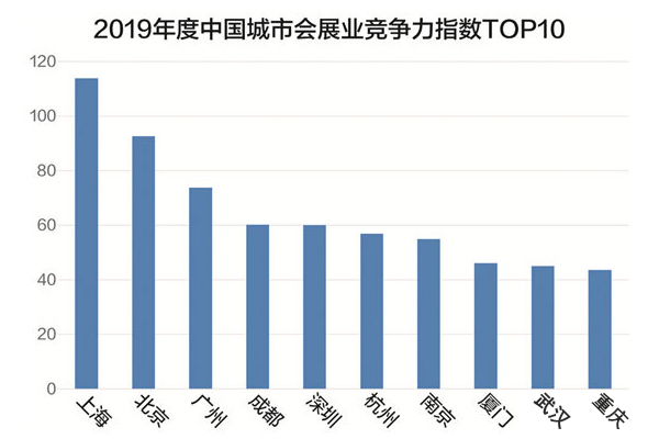 2019年度中國城市會展業(yè)競爭力指數TOP10